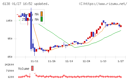 ダイジェット工業チャート