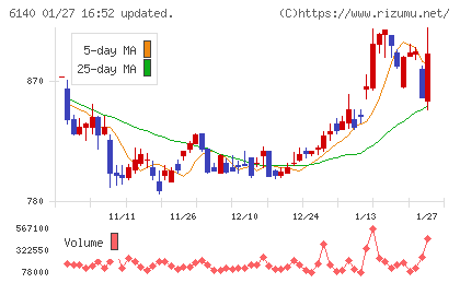 旭ダイヤモンド工業チャート