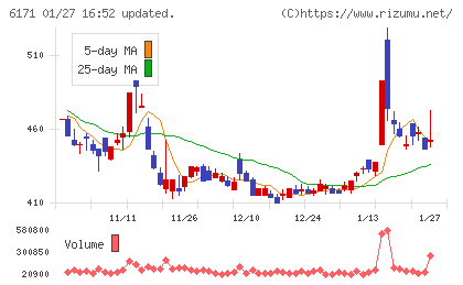 土木管理総合試験所チャート