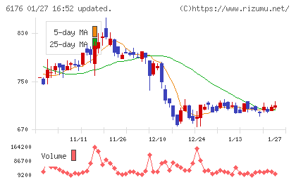 ブランジスタチャート