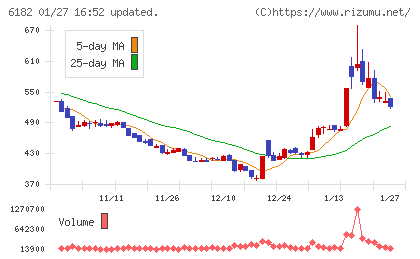 メタリアルチャート