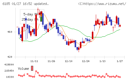 ＳＭＮチャート