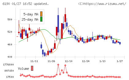 フェニックスバイオチャート