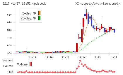津田駒工業チャート