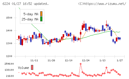 ＪＲＣチャート