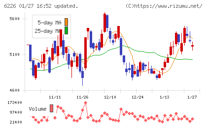 守谷輸送機工業チャート