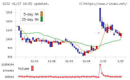 ＡＣＳＬチャート