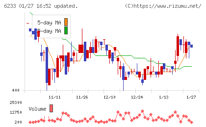 ＫＬＡＳＳチャート