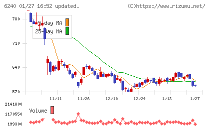 ヤマシンフィルタチャート
