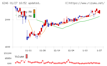 テクノスマートチャート