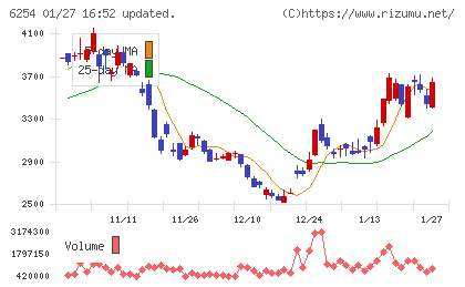 野村マイクロ・サイエンスチャート