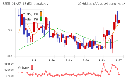 エヌ・ピー・シーチャート