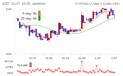 藤商事チャート