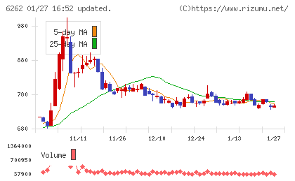 ＰＥＧＡＳＵＳチャート