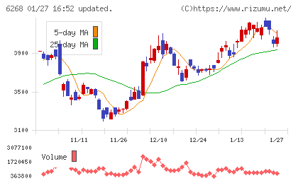 ナブテスコチャート