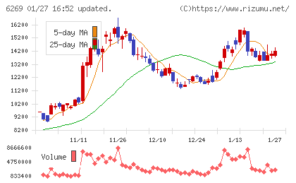 三井海洋開発チャート