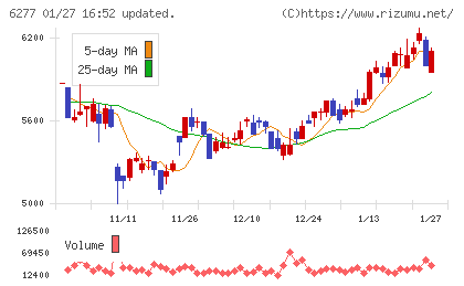 ホソカワミクロンチャート