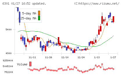 コマツチャート