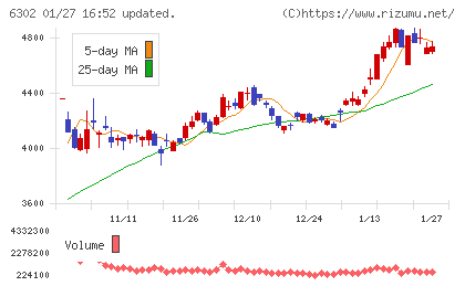 住友重機械工業チャート