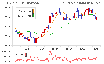 ハーモニック・ドライブ・システムズチャート