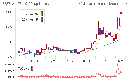 北川精機チャート