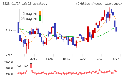 荏原実業チャート
