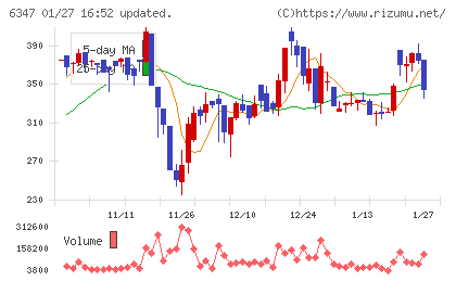 プラコーチャート