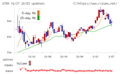 日本ギア工業チャート