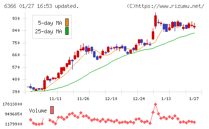 千代田化工建設チャート