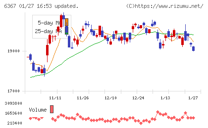 ダイキン工業チャート