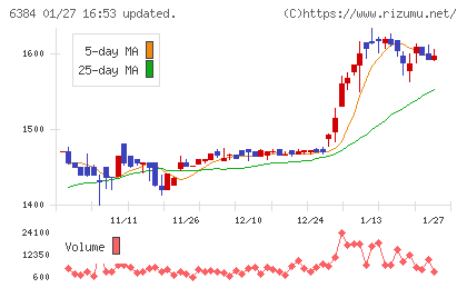 昭和真空チャート