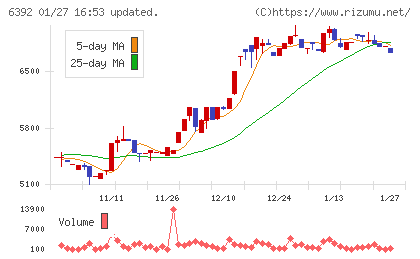 ヤマダコーポレーションチャート