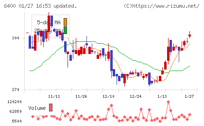 不二精機チャート
