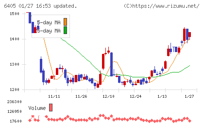 鈴茂器工チャート