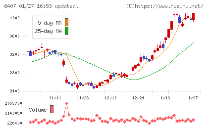 ＣＫＤチャート