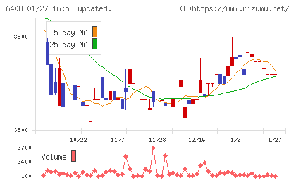 小倉クラッチチャート