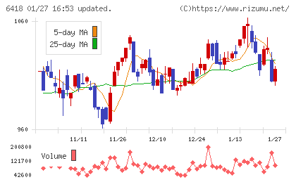 日本金銭機械チャート