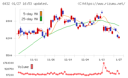 竹内製作所チャート