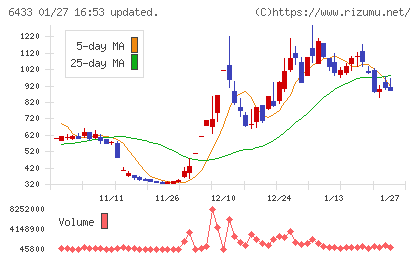ヒーハイストチャート