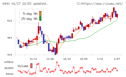 ＪＵＫＩチャート