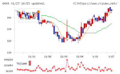 サンデンチャート