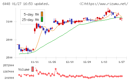ブラザー工業チャート