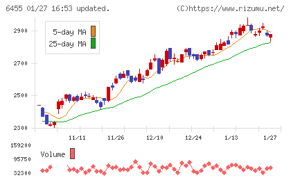 モリタホールディングスチャート