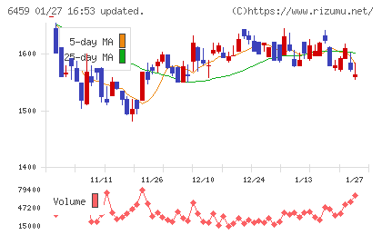 大和冷機工業チャート