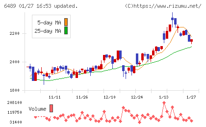 前澤工業チャート