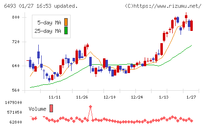 ＮＩＴＴＡＮチャート