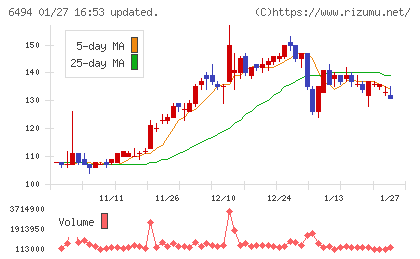 ＮＦＫホールディングスチャート