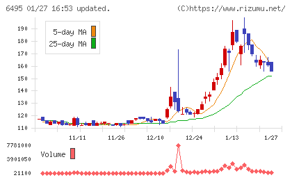 宮入バルブ製作所チャート