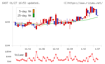 ハマイチャート