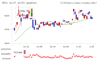日立製作所チャート